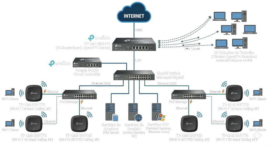 Servmix Diagrama Tp-link Omada